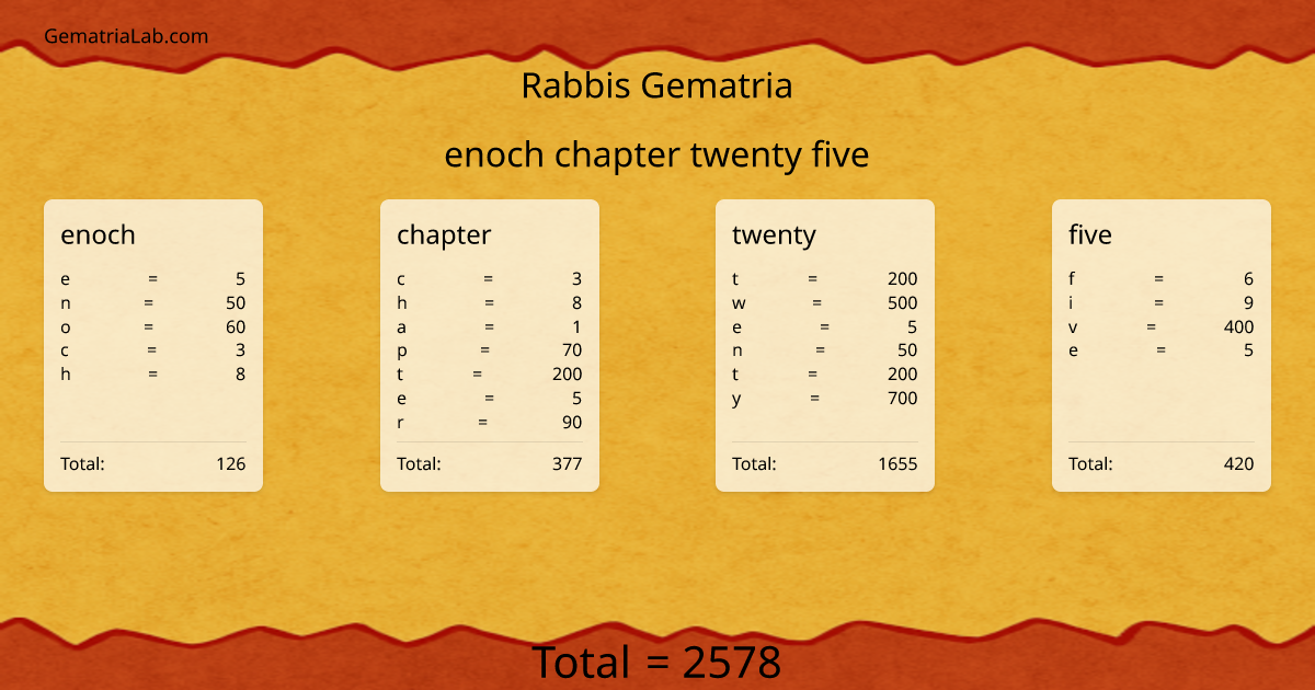 enoch chapter twenty five in rabbis Gematria